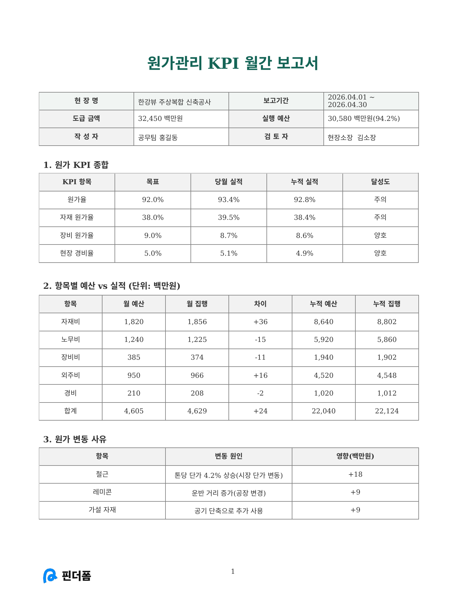 원가관리 KPI 월간 보고서 미리보기