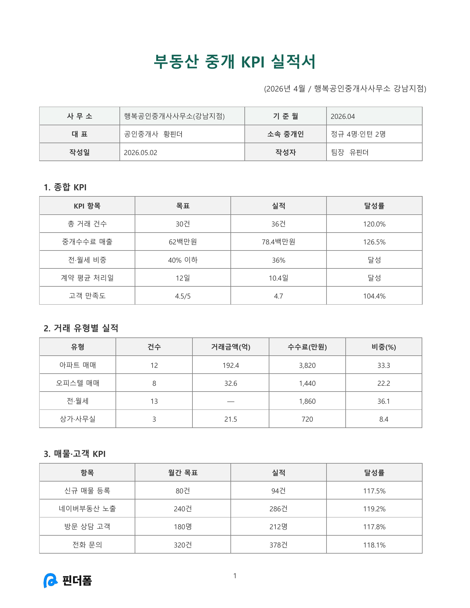 부동산 중개 KPI 실적서 미리보기